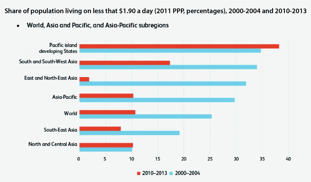 gap growth World, Asia and Pacific, and AsiaPacific
